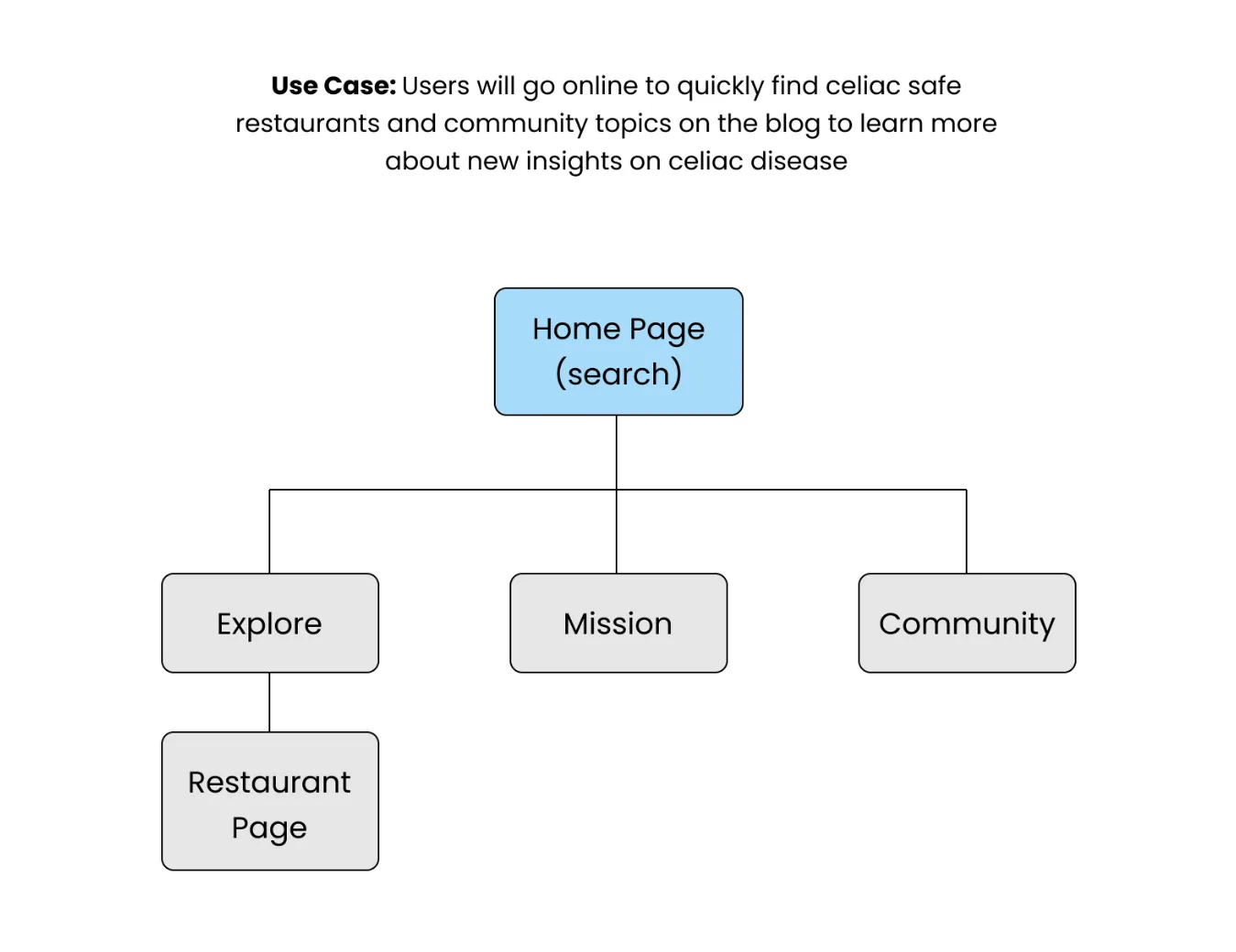 OhYum! — Sitemap