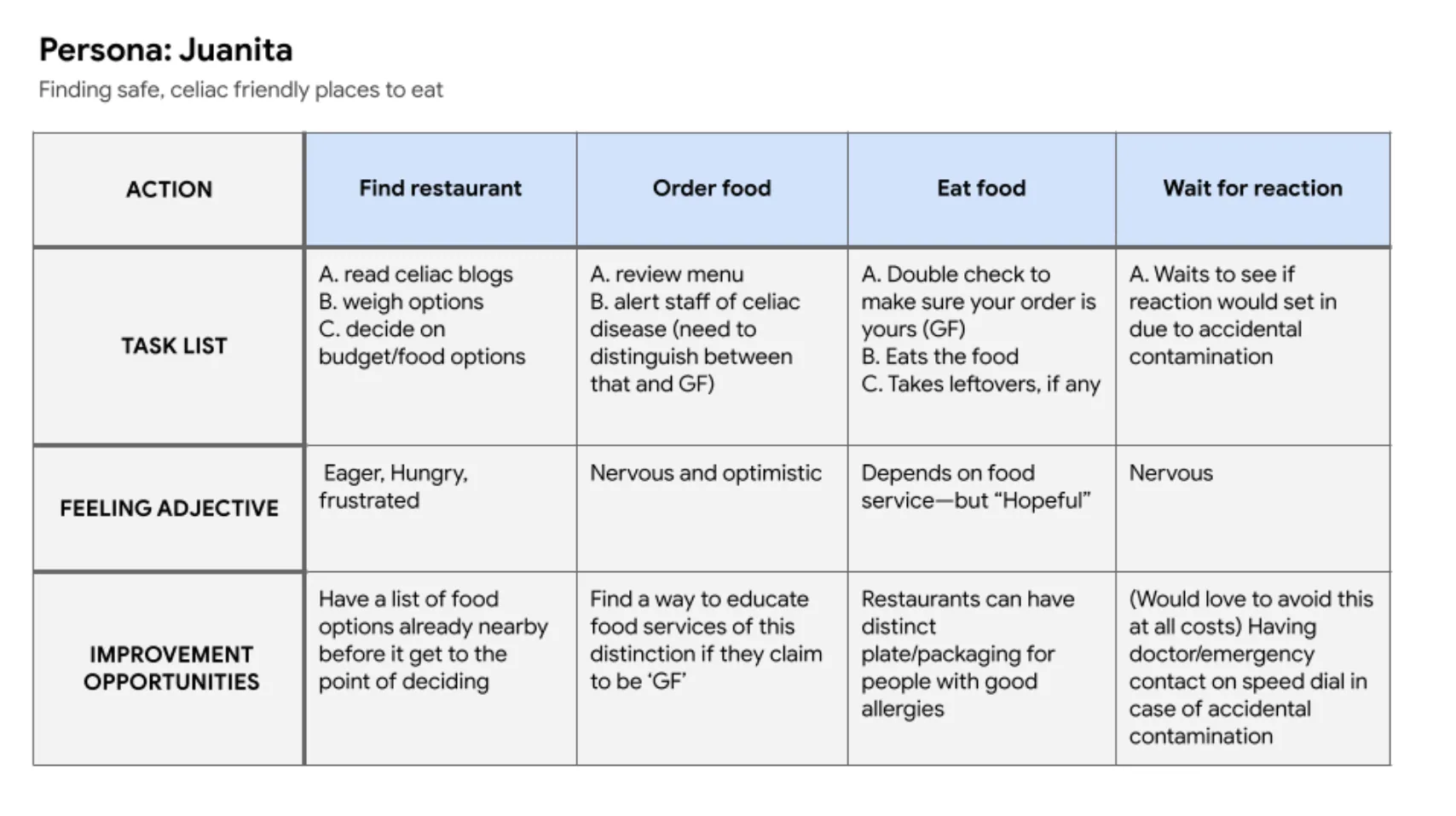 OhYum! — User Journey Map