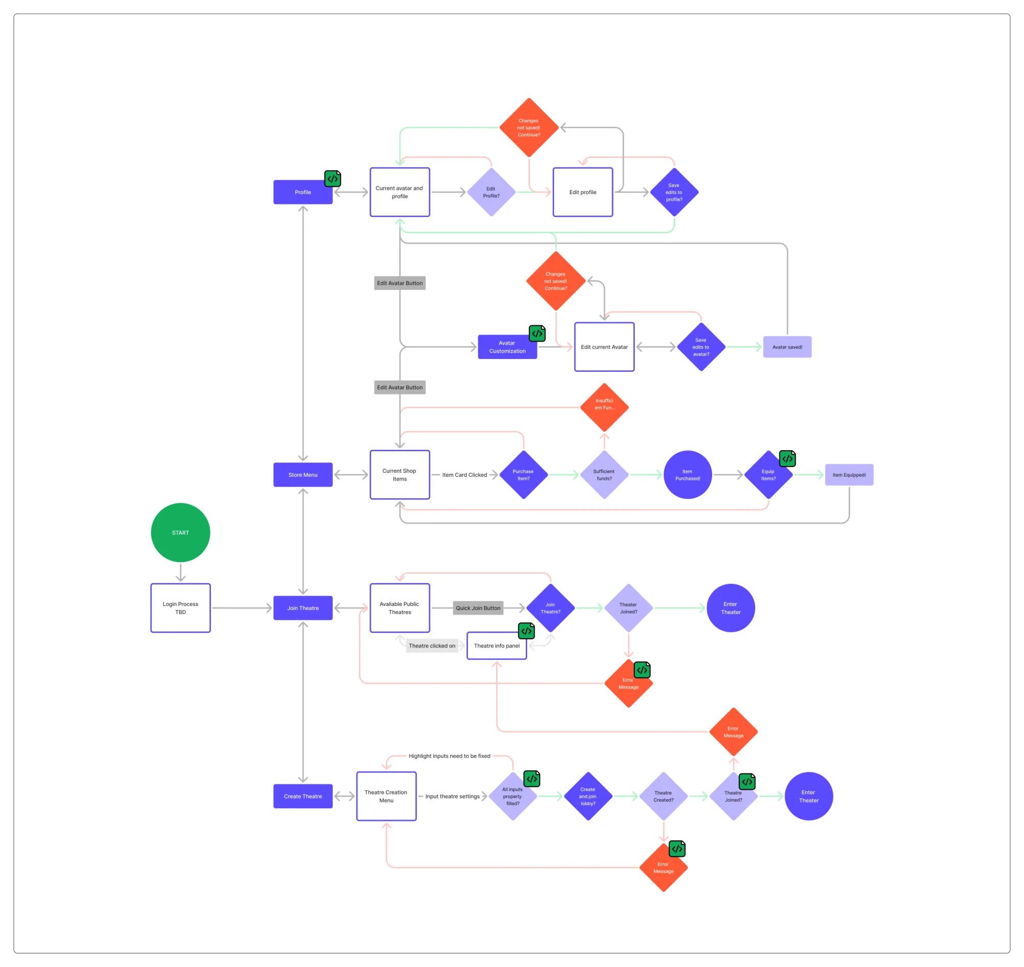 The Net VR — User Flow