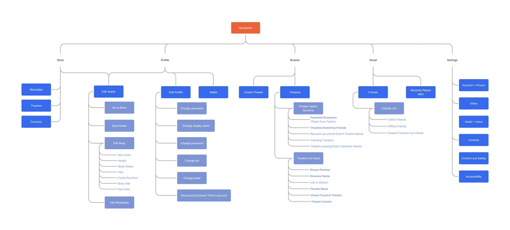 The Net VR — Information Architecture